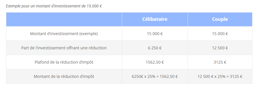 Tableau d'exemple de réduction d'impôt pour un investissement de 15 000 €